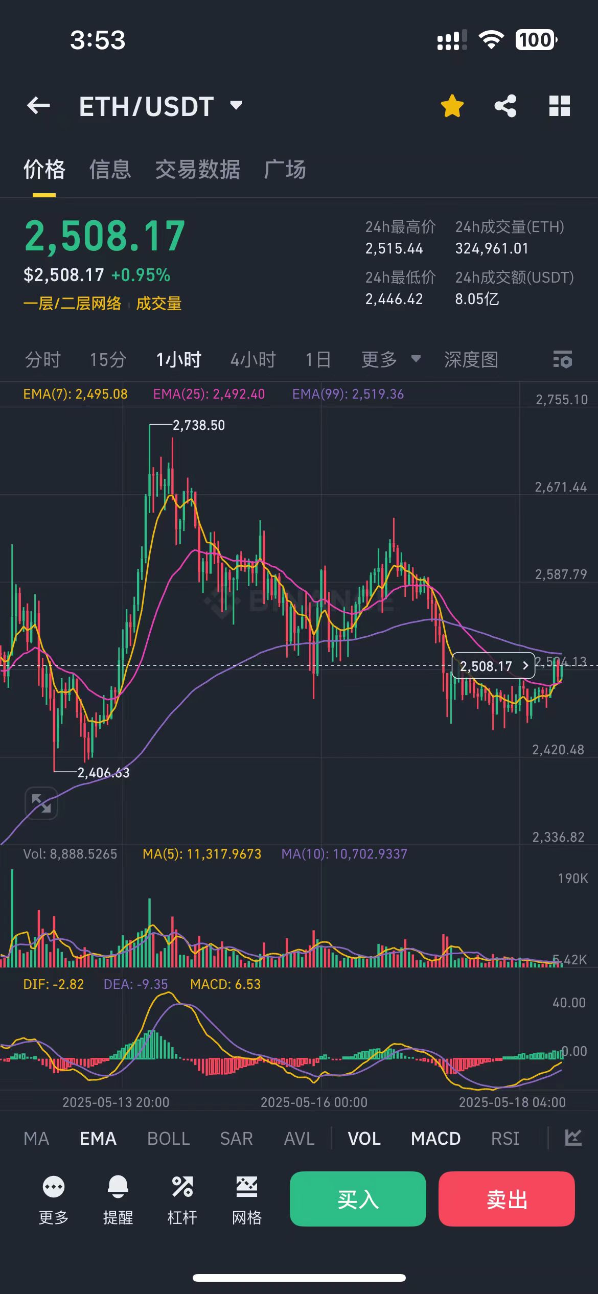 以太坊打破年内纪录，上涨幅高达82%，还能否继续追涨？