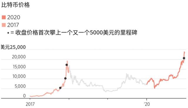 FTX冲破22美元价位，多头行情是否如期而至？