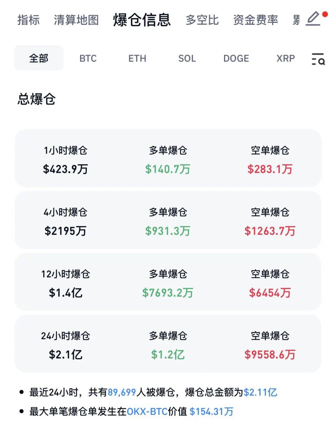 LDO攀升势惊人，一夜飙升130%，加密市场沸腾